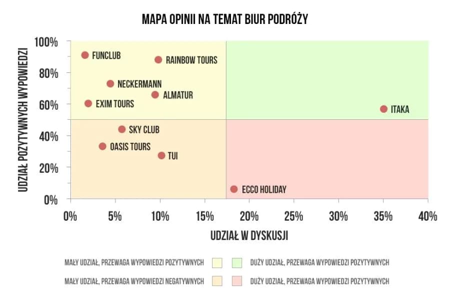 Ile jest biur podróży w Polsce? Zaskakujące liczby i fakty
